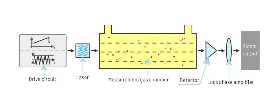 Espectroscopia laser de diodo sintonizável