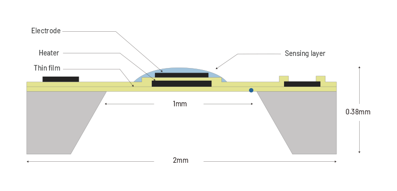 Sistemas Micro-Eletro-Mecânicos (MEMS)<br> Semicondutores de Óxido Metálico (MOx)